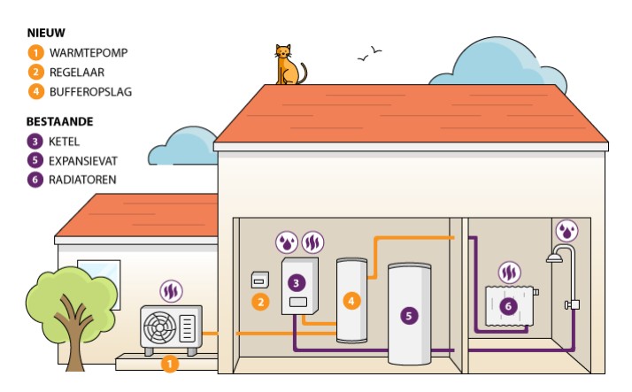 Warmtepomp voor uw woning