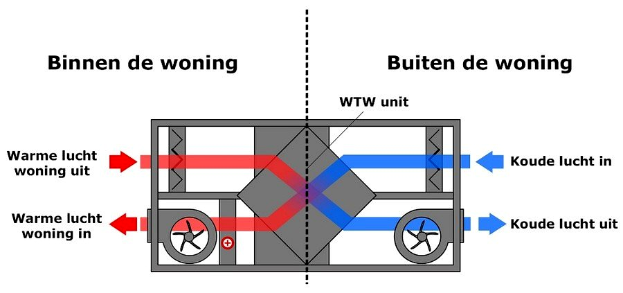 Ventilatie van een woning
